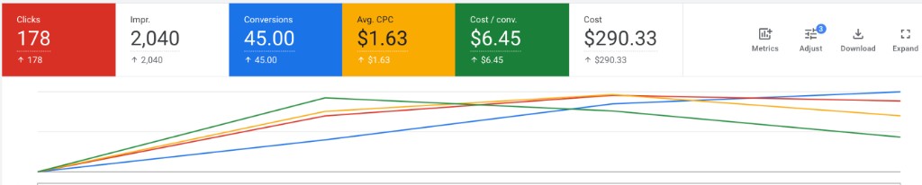SR — Google Ads кейс нерухомості