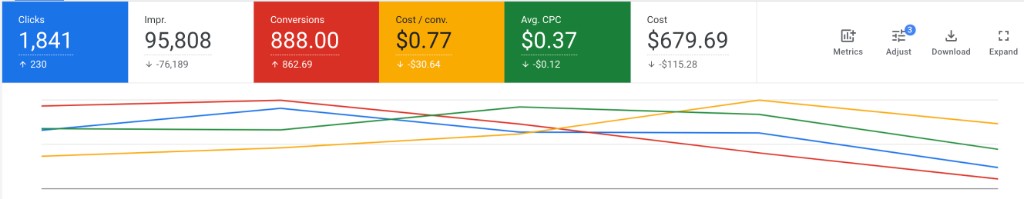 VH — Google Ads кейс нерухомості